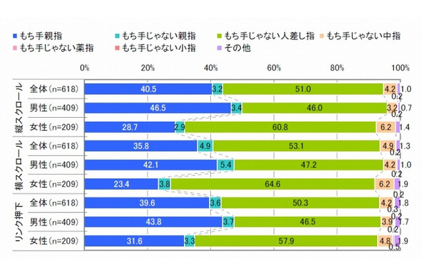 iPhoneでWEB閲覧する際に利用する指（単一回答）