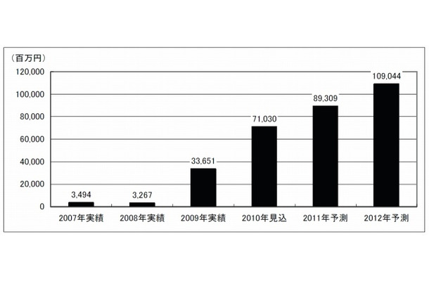 電子ペーパー世界市場規模（グラフ）