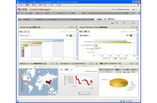 Trend Micro Control Managerアドバンス5.5の管理画面（ダッシュボード）