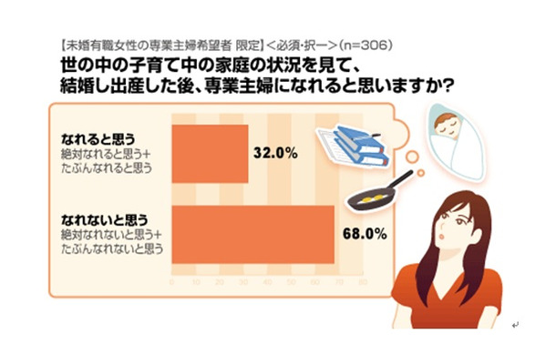 世の中の子育て中の家庭の状況を見て、結婚し出産した後、専業主婦になれると思いますか？