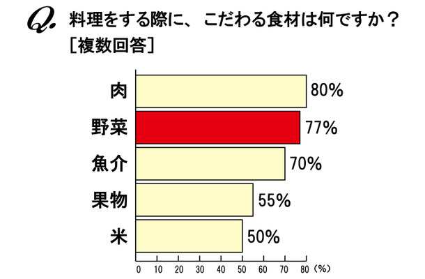 料理をする際に、こだわる食材は？