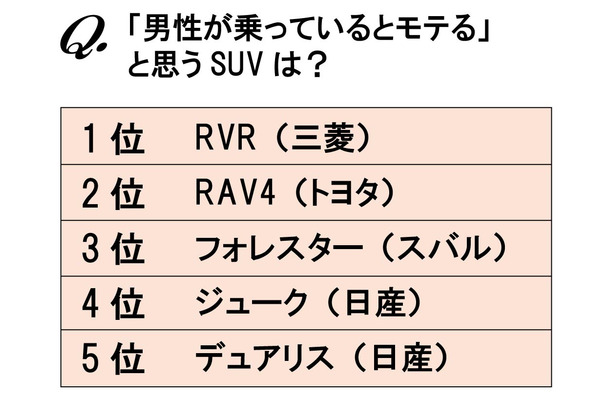 「男性が乗っているとモテる」と思うSUVは？