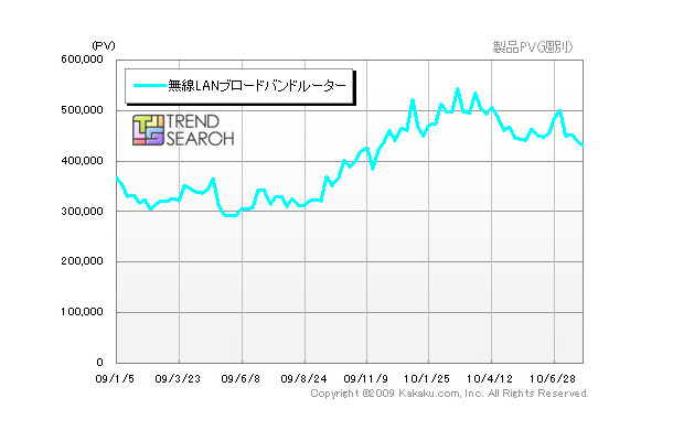 「『無線LANブロードバンドルータ』カテゴリのPV数推移」（カカクコム調べ）