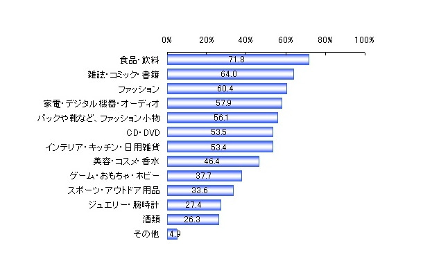 国内インターネット通販サイトにて購入したことのある品（n＝1,000）