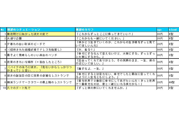 理想のプロポーズ「男性編」