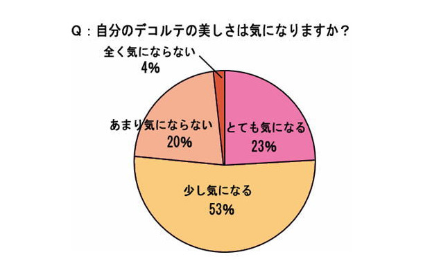 自分のデコルテの美しさは気になりますか？