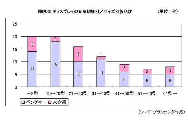 裸眼3Dディスプレイの企業規模別／サイズ別製品数