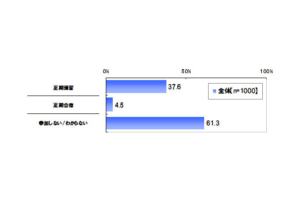 今年の夏に子どもが参加する夏期講習や夏期合宿（複数回答）