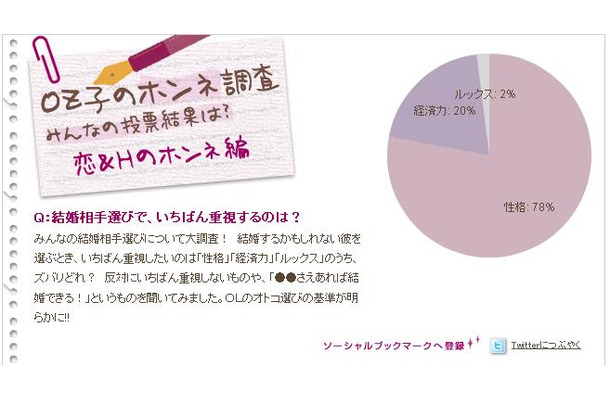 結婚相手にいちばん望むもの「性格」78％。なんとかなるかもしれない……