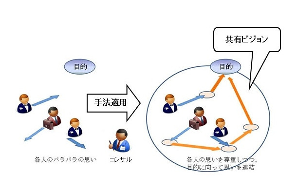 目的を共有するイメージ