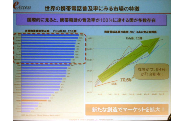 国別の携帯電話普及率をみると、日本は欧州諸国に比べて低い