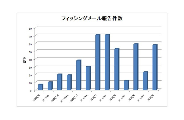 フィッシング報告件数の推移（海外含む）