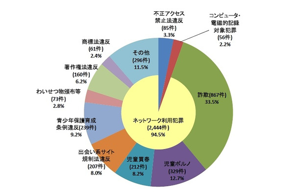 サイバー犯罪の罪名別割合