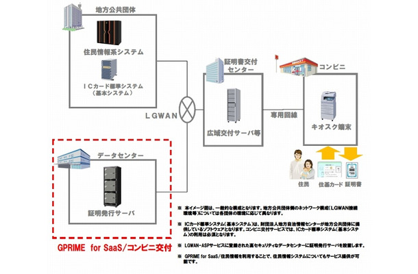 「GPRIME for SaaS/コンビニ交付」の導入イメージ