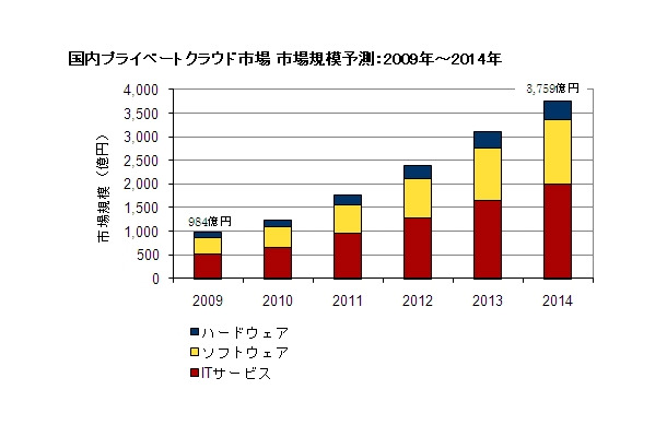 国内プライベートクラウド市場 市場規模予測（IDC Japan, 9/2010）