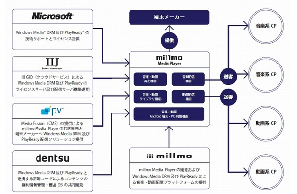 協力各社の相関図