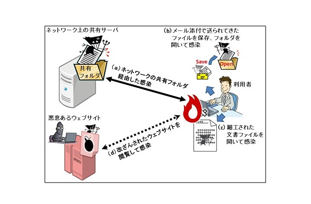 USBメモリ以外での感染手口のイメージ図