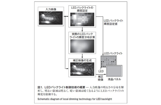 図1．LEDバックライト制御技術の概