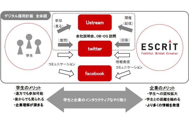 デジタル新卒採用