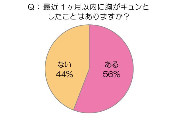 最近1ヵ月以内に胸がキュンとしたことはありますか？