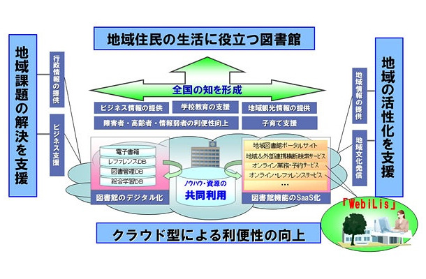 地域総合図書館コンセプトのイメージ図