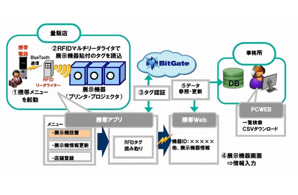 実験のシステムイメージ