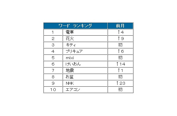 8月ワードランキング