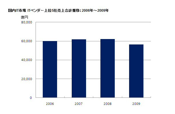 2009年下半期のIT国内主要ベンダー、主要製品出荷金額が10.0％減のマイナス成長