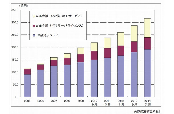 TV会議／Web会議システム出荷金額推移（国内市場／2005～14年／億円）