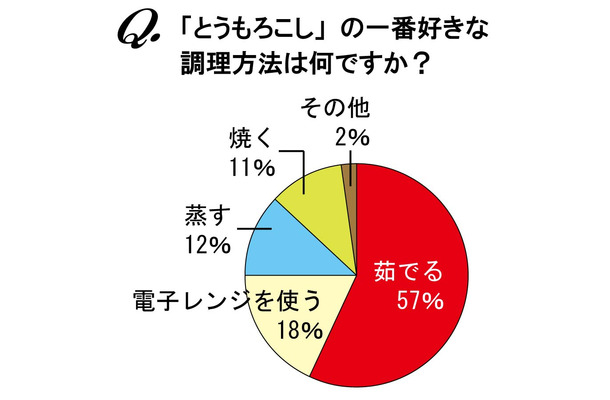 「とうもろこし」の一番好きな調理方法は何ですか？