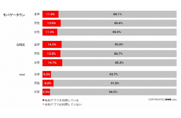 各SNSにおけるユーザー課金率（全体・男女別）