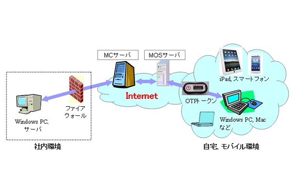 「マジックコネクトMOS」の概要