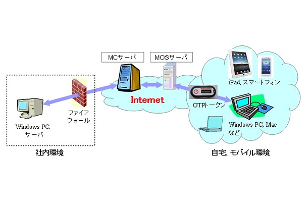 コネクト マジック リモートデスクトップ