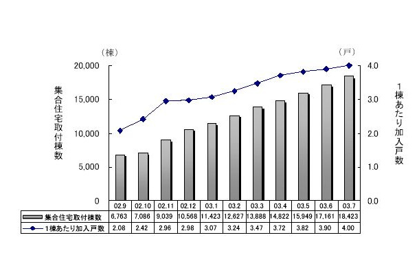 USENは引き続き集合住宅に注力。7月末のブロードバンド事業進捗状況