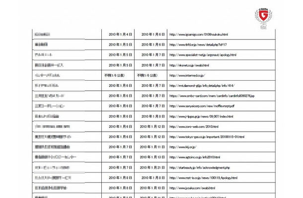 被害に遭った企業リスト（一部抜粋、元資料にはモザイク無し）