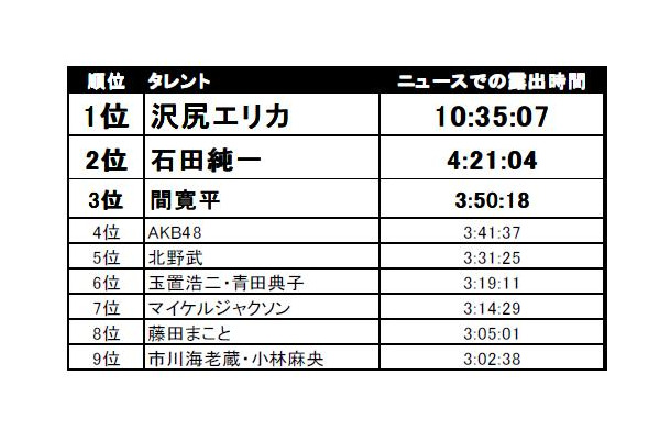 上半期にもっともニュースで取り上げられた1位は沢尻エリカ