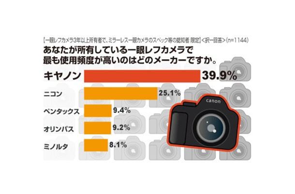 あなたが所有している一眼レフカメラで、最も使用頻度が高いのはどのメーカーですか？
