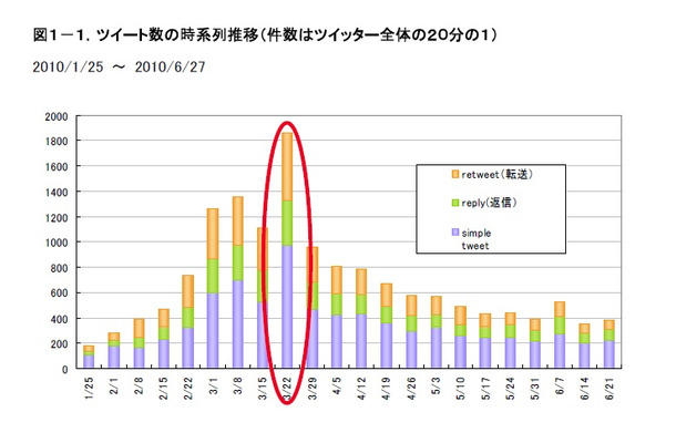 ツイート数の時系列推移（件数はツイッター全体の20分の1）