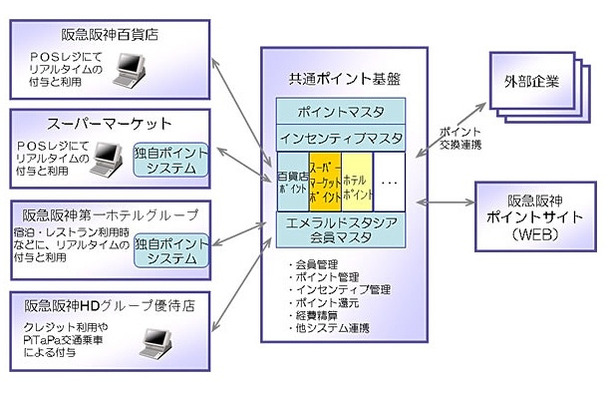 グループ共通ポイントシステムの全体イメージ図