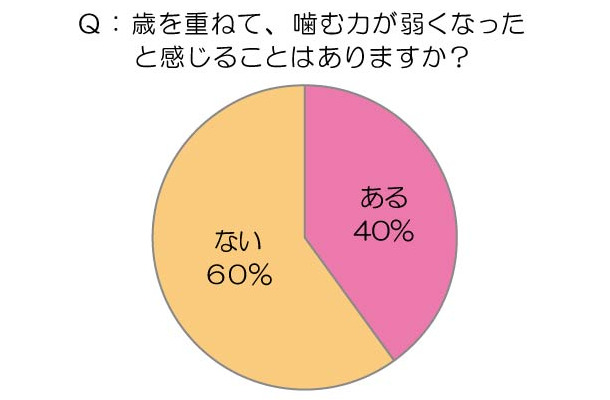 歳を重ねて、噛む力が弱くなったと感じることはありますか？
