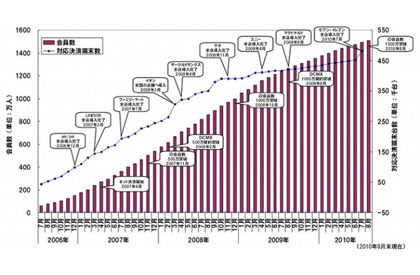 iD会員数と対応決済端末台数の推移