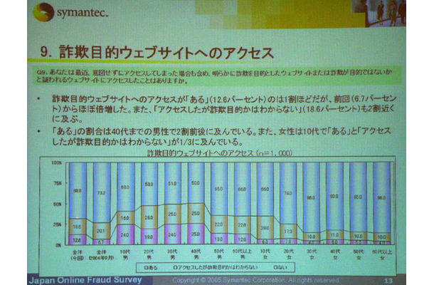 シマンテックは、インターネット詐欺に関する調査結果を発表した