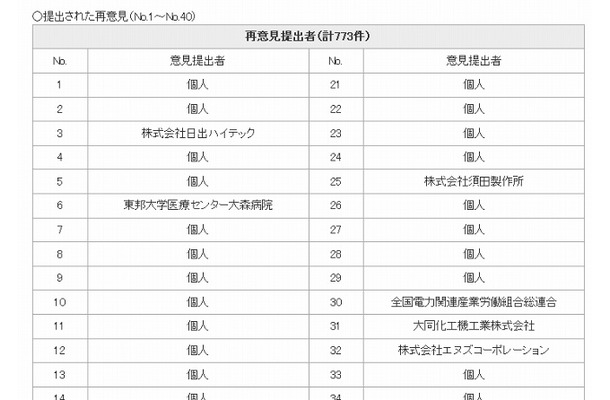 9日時点の「『光の道』構想に関する再意見提出者の一覧」（一部抜粋）
