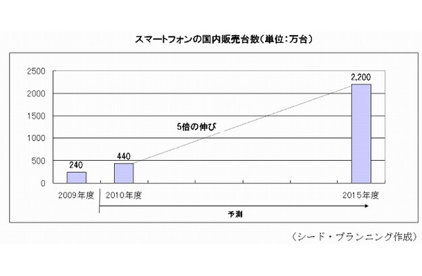 スマートフォンの国内販売台数（単位：万台）