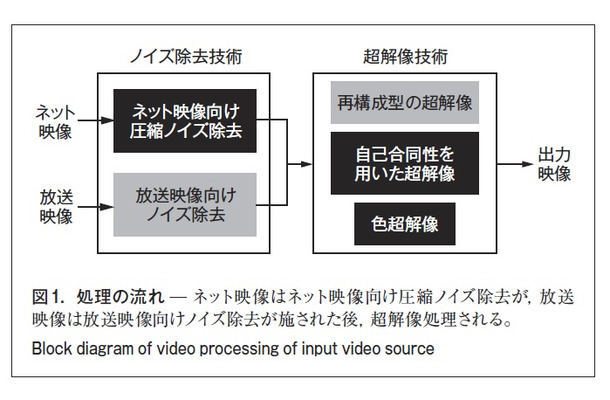 図1．処理の流れ