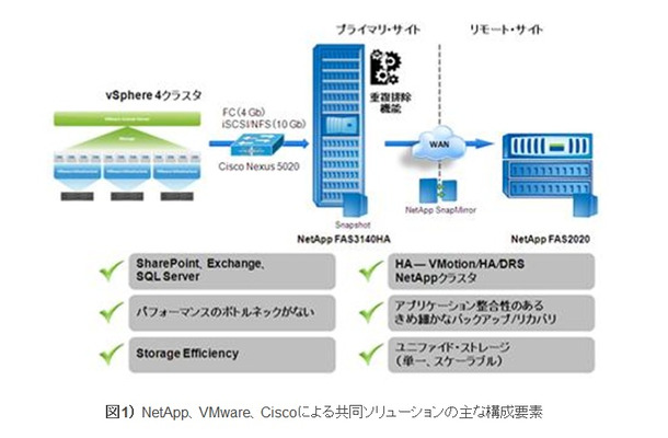 図1） NetApp、VMware、Ciscoによる共同ソリューションの主な構成要素