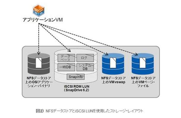 図2） NFSデータストアとiSCSI LUNを使用したストレージ・レイアウト