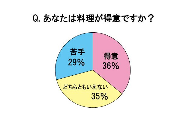 「料理が得意」と回答した主婦は36％に留まった