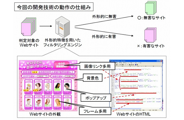 今回の開発技術の動作の仕組み