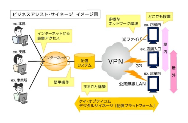 「ビジネスアシスト・サイネージ」のイメージ